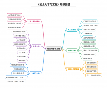 岩土力学与工程